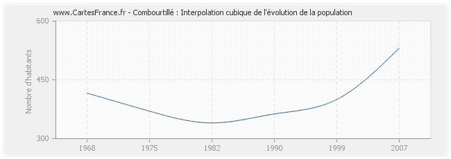Combourtillé : Interpolation cubique de l'évolution de la population