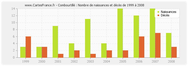 Combourtillé : Nombre de naissances et décès de 1999 à 2008