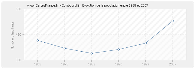 Population Combourtillé