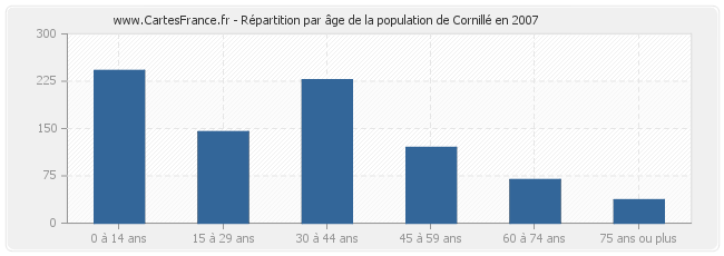Répartition par âge de la population de Cornillé en 2007