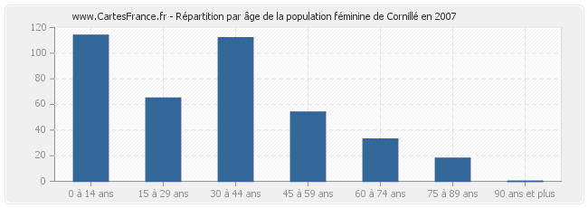 Répartition par âge de la population féminine de Cornillé en 2007