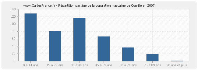 Répartition par âge de la population masculine de Cornillé en 2007