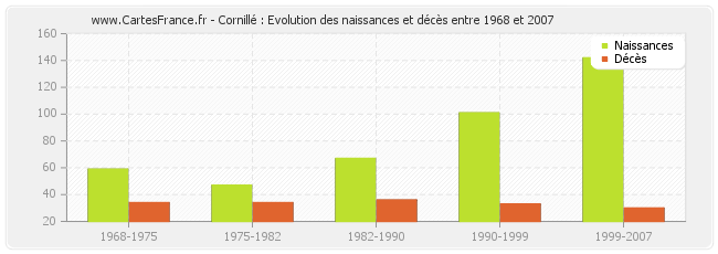 Cornillé : Evolution des naissances et décès entre 1968 et 2007