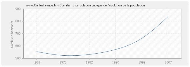 Cornillé : Interpolation cubique de l'évolution de la population