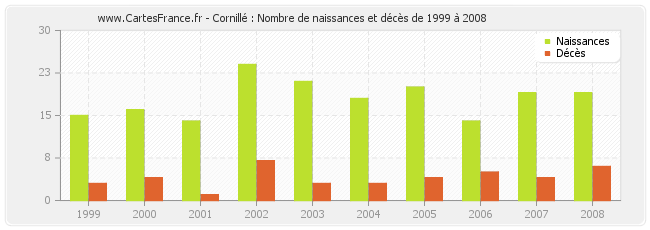 Cornillé : Nombre de naissances et décès de 1999 à 2008
