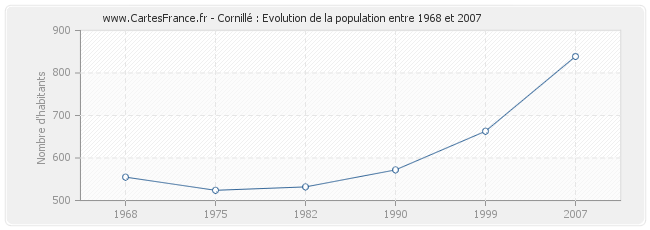 Population Cornillé