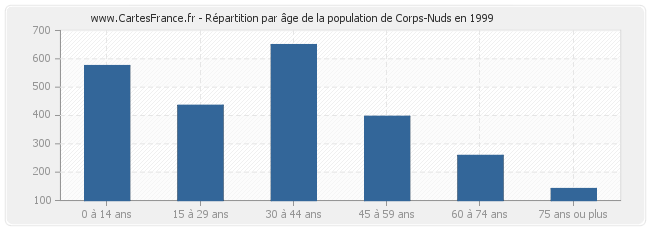 Répartition par âge de la population de Corps-Nuds en 1999