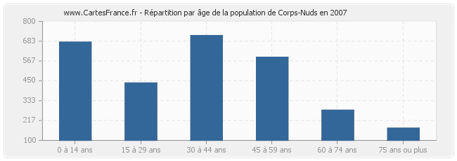 Répartition par âge de la population de Corps-Nuds en 2007