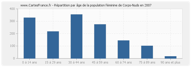 Répartition par âge de la population féminine de Corps-Nuds en 2007