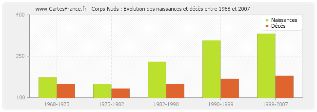 Corps-Nuds : Evolution des naissances et décès entre 1968 et 2007