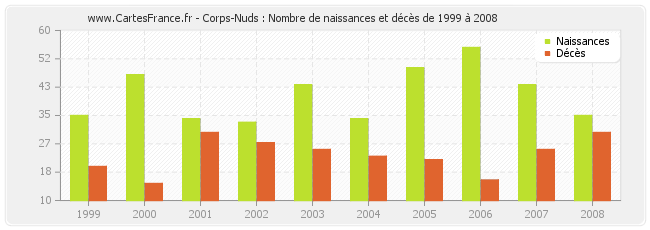Corps-Nuds : Nombre de naissances et décès de 1999 à 2008