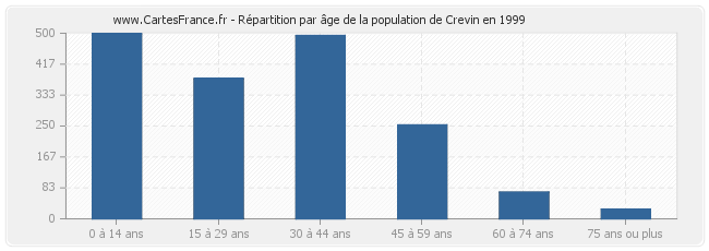 Répartition par âge de la population de Crevin en 1999