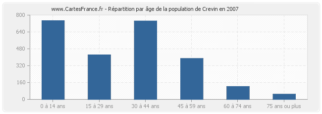 Répartition par âge de la population de Crevin en 2007