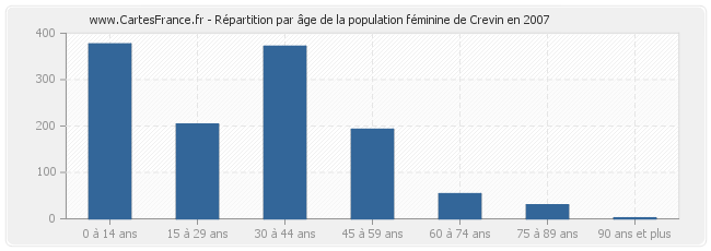 Répartition par âge de la population féminine de Crevin en 2007