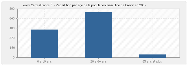 Répartition par âge de la population masculine de Crevin en 2007