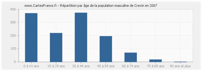 Répartition par âge de la population masculine de Crevin en 2007