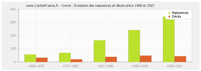 Crevin : Evolution des naissances et décès entre 1968 et 2007