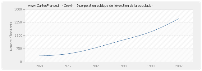 Crevin : Interpolation cubique de l'évolution de la population