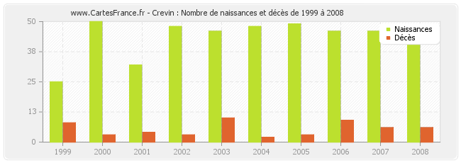 Crevin : Nombre de naissances et décès de 1999 à 2008