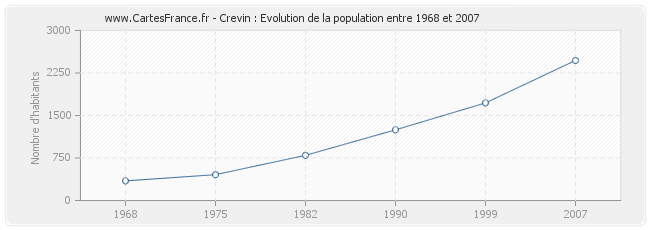Population Crevin