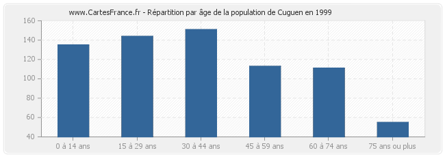 Répartition par âge de la population de Cuguen en 1999