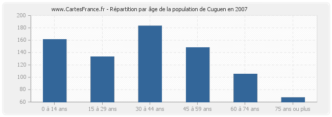 Répartition par âge de la population de Cuguen en 2007