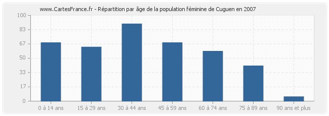 Répartition par âge de la population féminine de Cuguen en 2007