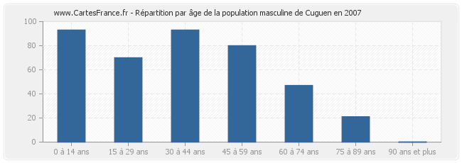 Répartition par âge de la population masculine de Cuguen en 2007
