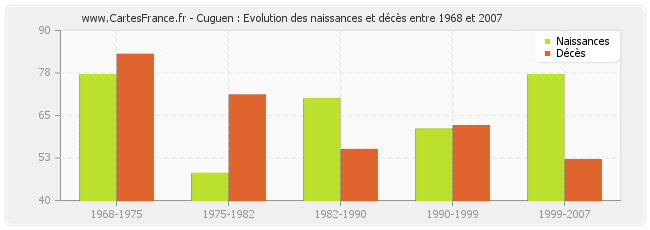 Cuguen : Evolution des naissances et décès entre 1968 et 2007