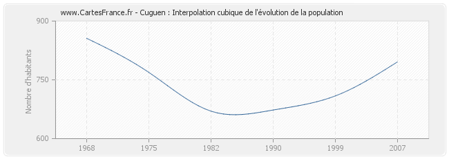 Cuguen : Interpolation cubique de l'évolution de la population