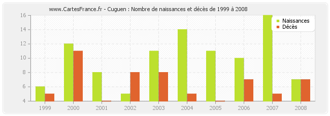 Cuguen : Nombre de naissances et décès de 1999 à 2008