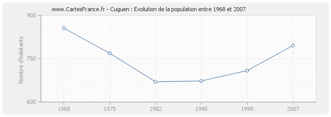 Population Cuguen