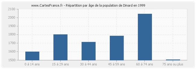 Répartition par âge de la population de Dinard en 1999