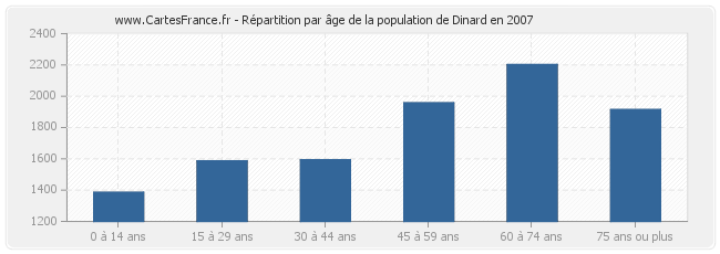 Répartition par âge de la population de Dinard en 2007