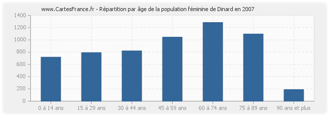 Répartition par âge de la population féminine de Dinard en 2007