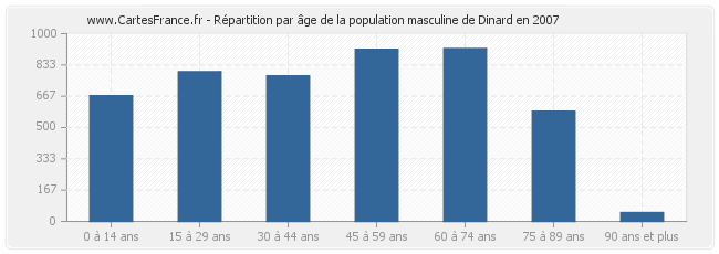 Répartition par âge de la population masculine de Dinard en 2007