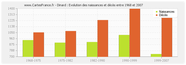 Dinard : Evolution des naissances et décès entre 1968 et 2007
