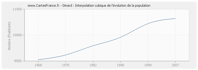 Dinard : Interpolation cubique de l'évolution de la population