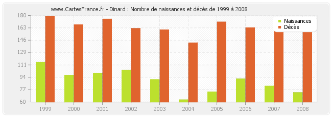 Dinard : Nombre de naissances et décès de 1999 à 2008