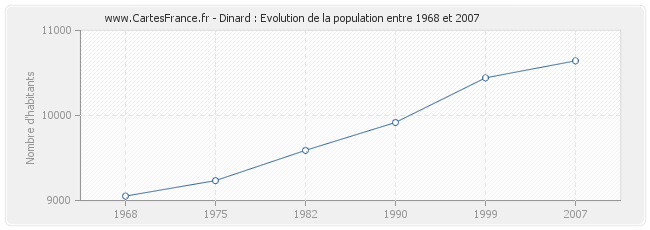Population Dinard