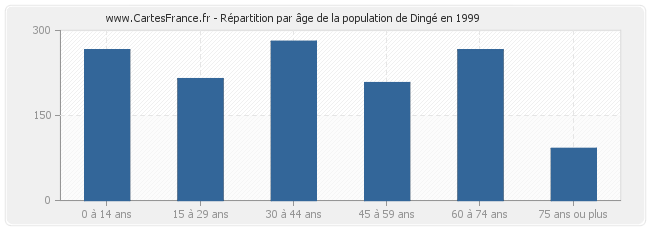 Répartition par âge de la population de Dingé en 1999