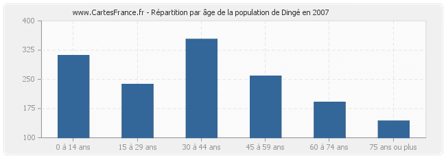 Répartition par âge de la population de Dingé en 2007