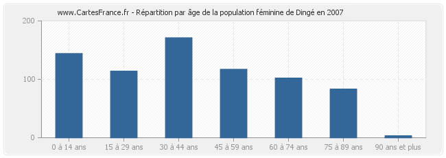 Répartition par âge de la population féminine de Dingé en 2007