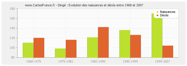 Dingé : Evolution des naissances et décès entre 1968 et 2007
