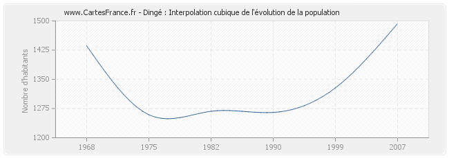 Dingé : Interpolation cubique de l'évolution de la population