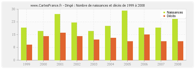 Dingé : Nombre de naissances et décès de 1999 à 2008