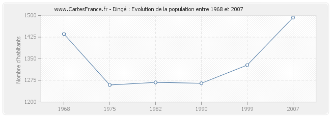 Population Dingé