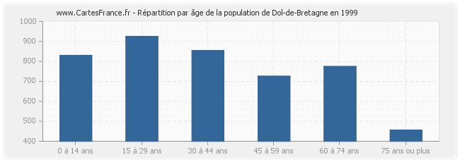 Répartition par âge de la population de Dol-de-Bretagne en 1999