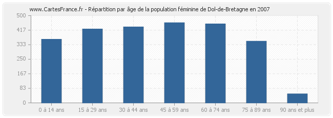 Répartition par âge de la population féminine de Dol-de-Bretagne en 2007