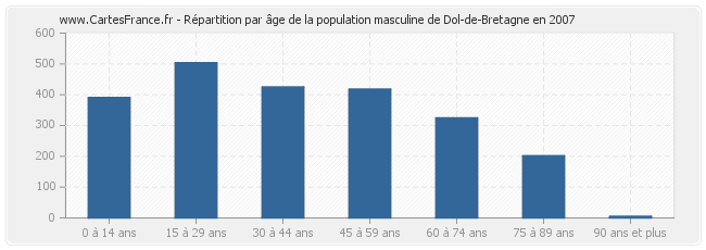 Répartition par âge de la population masculine de Dol-de-Bretagne en 2007